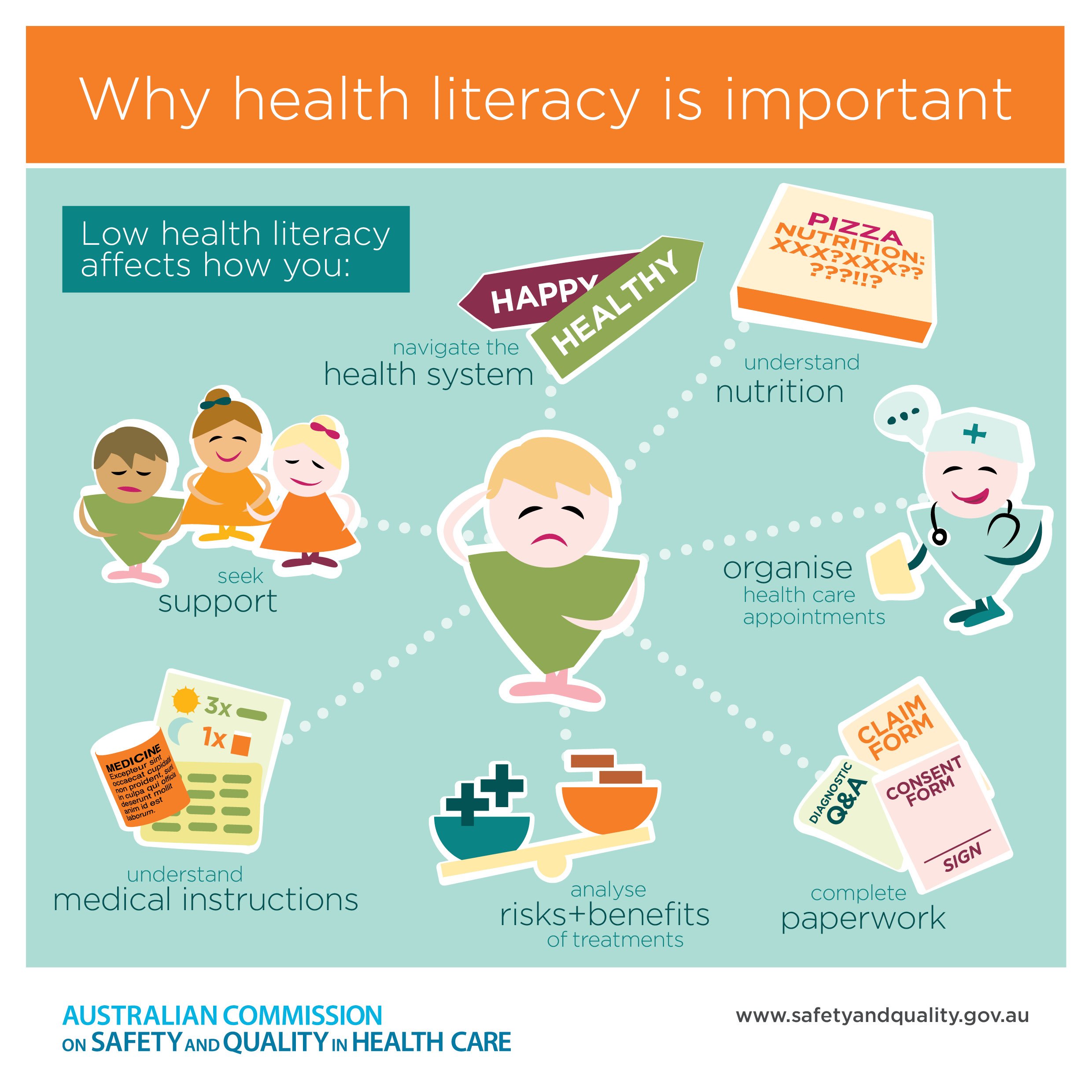 How low health literacy affects you. Text description provided.