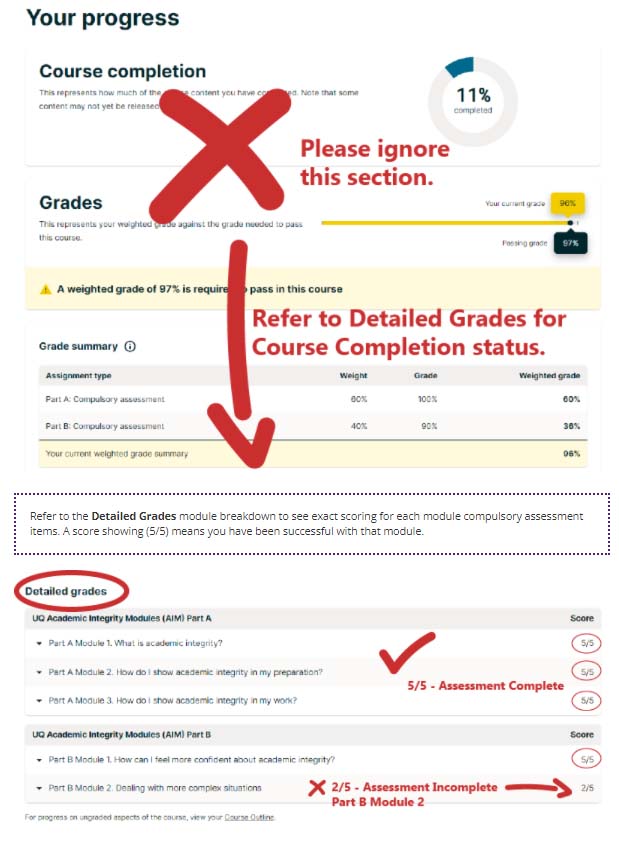 Ignore the top Grades section and refer to the Detailed grades for Course Completion status.