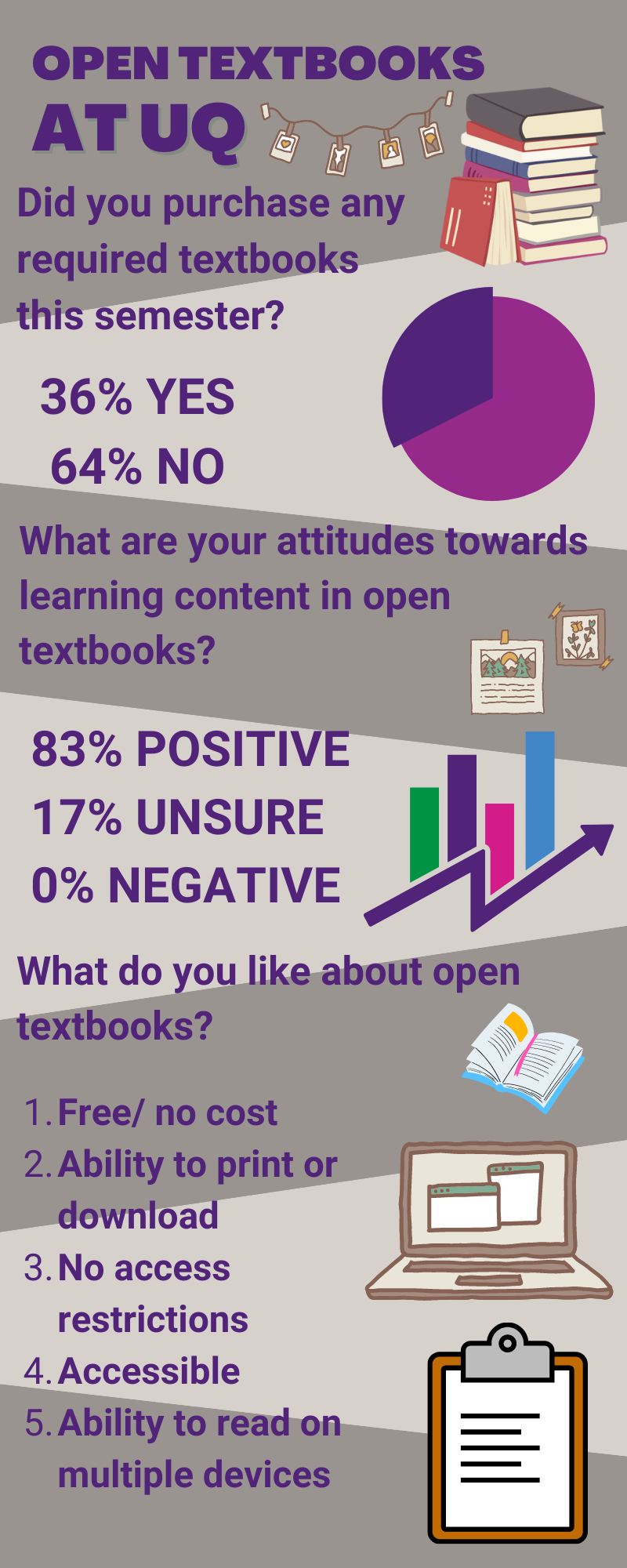 Info graphic - Open textbooks at UQ. Did you purchase any required textbooks this semester? 36% Yes, 64% No. What are your attitudes to learning content in open content? 83% Positive, 17% Unsure, 0% Negative. What do you like about open textbooks? 1. Free/ no cost 2. Ability to print or download 3. No access restrictions 4. Accessible 5. Ability to read on multiple devices