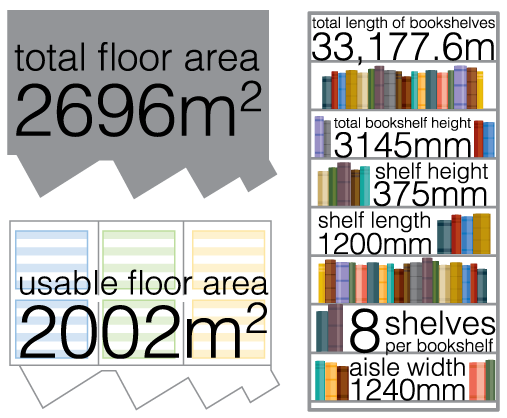  total floor area 2696m2, usable floor area 2002m2, total length of bookshelves 33177.6m, total bookshelf height 3145mm, shelf height 375mm, shelf length 1200m, 8 shelves per bookshelf, aisle width 1240mm.