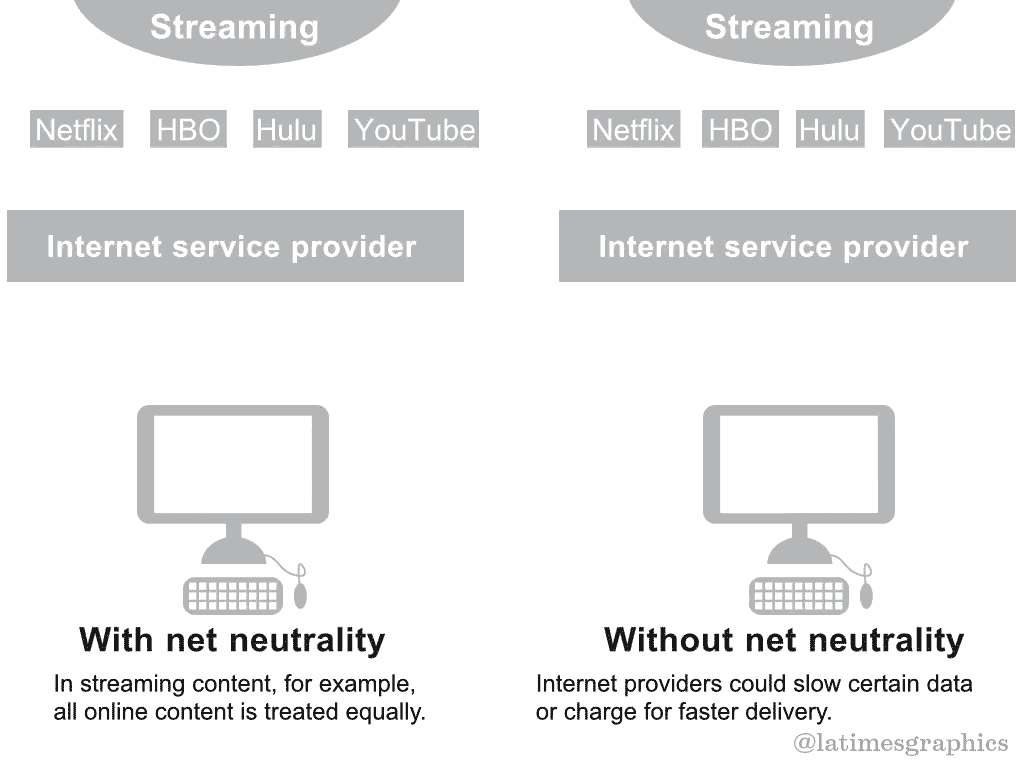 GIF showing how net neutrality might affect streaming services such as YouTube.