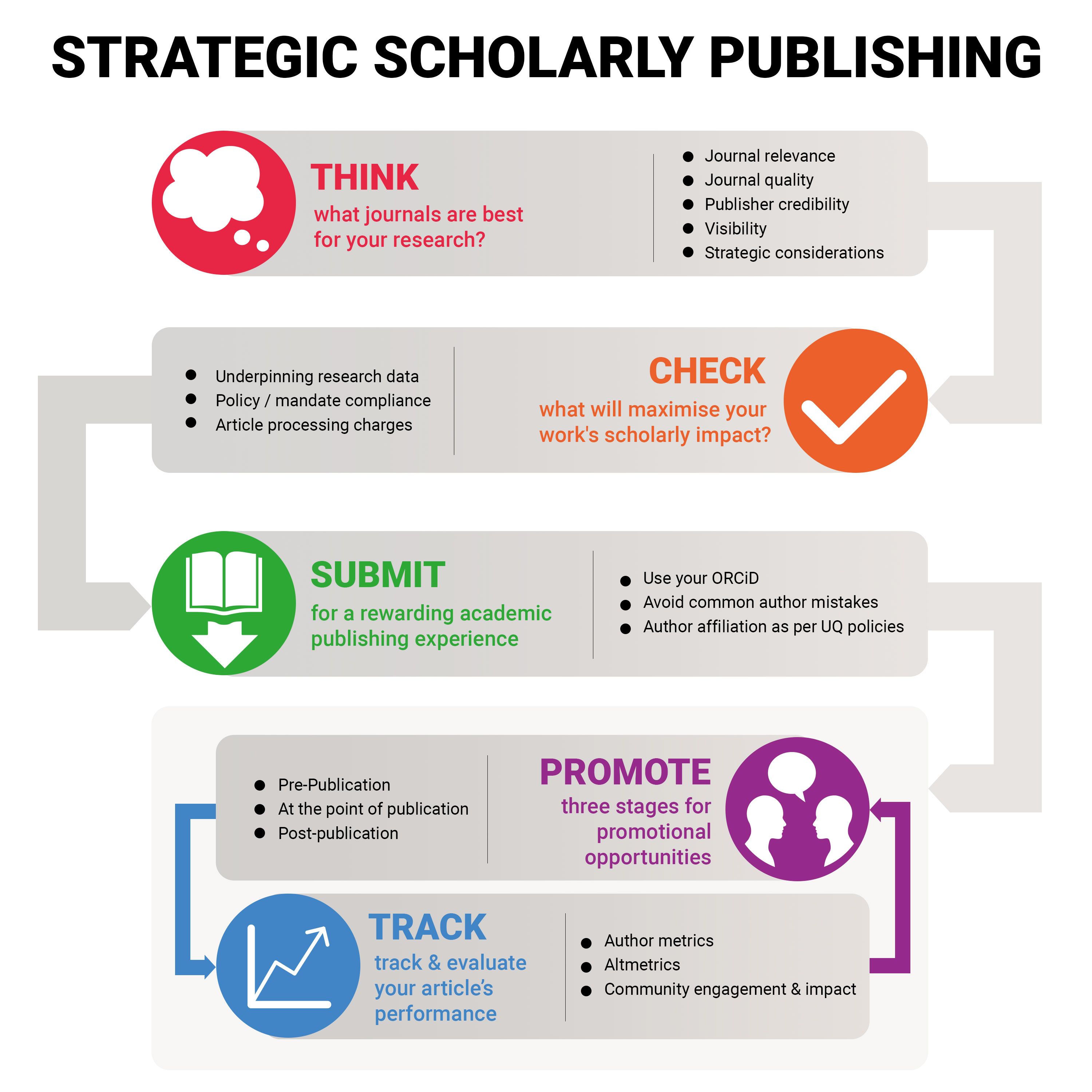 Diagram of the strategic scholarly publishing model, illustrating the description covered in the text.