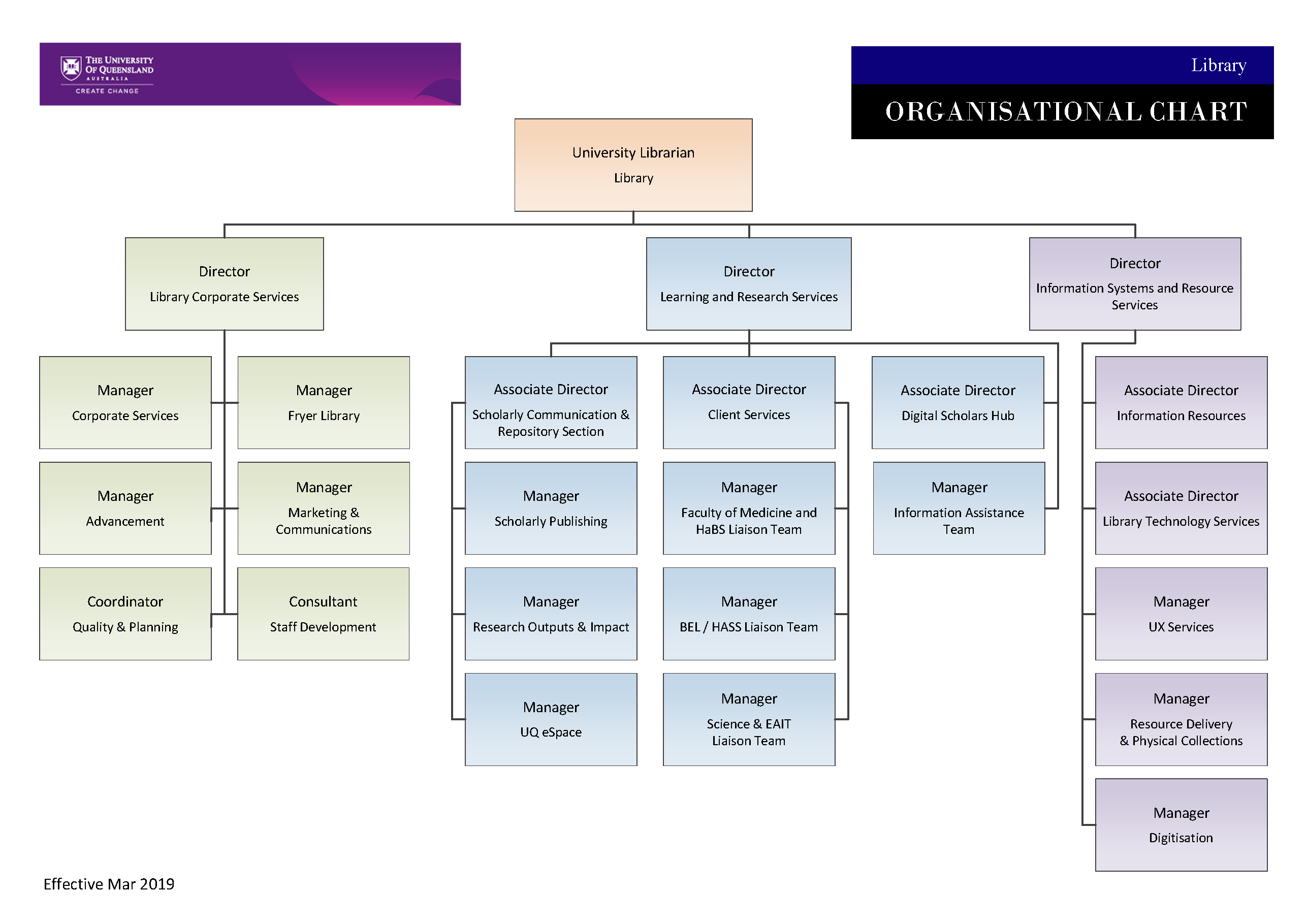 School System Hierarchy Chart