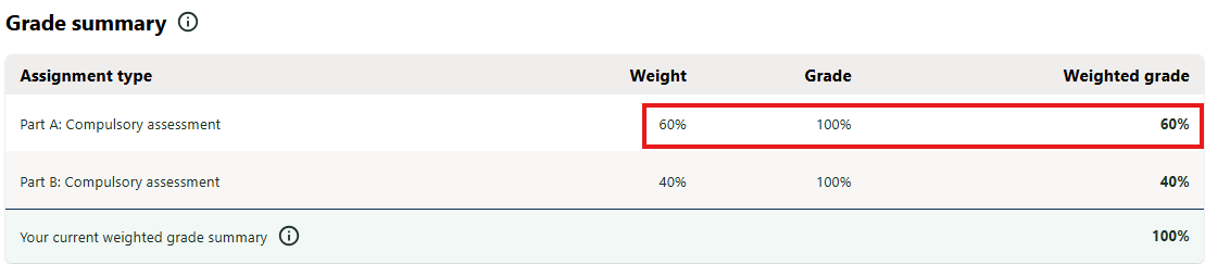 Grade summary showing a 100% Grade and a 60% Weighted grade for Part A. And a 40% Weighted grade for Part B.