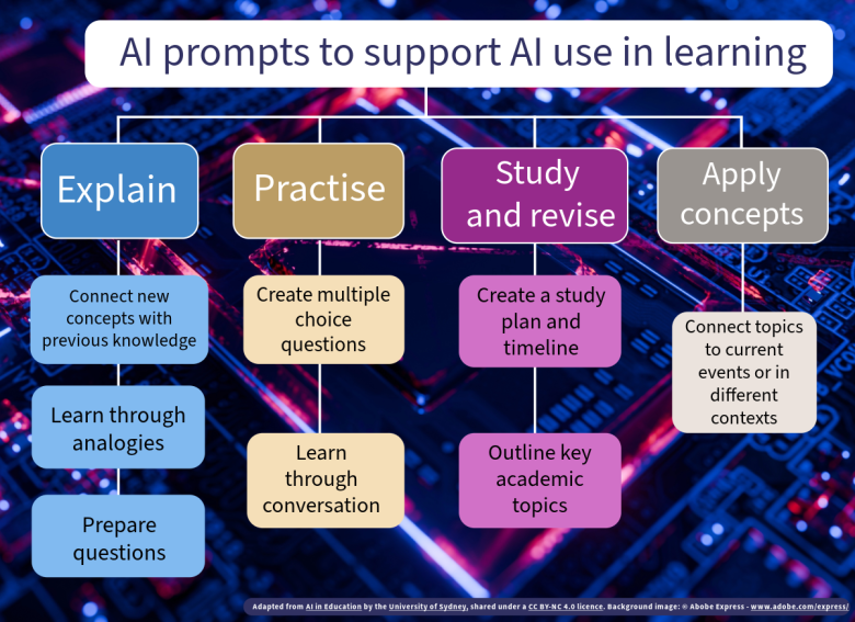 The text from AI prompts for learning is available after the image.