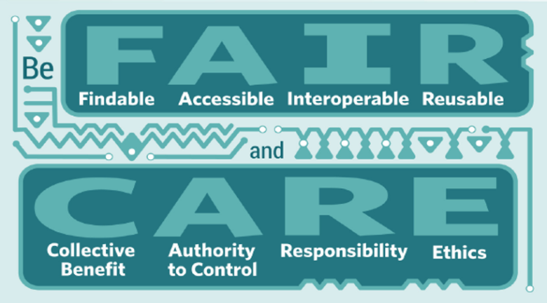 FAIR - Findable, Accessible, Interoperable, Reusable. CARE - Collective benefit, Authority to Control, Responsibility, Ethics.